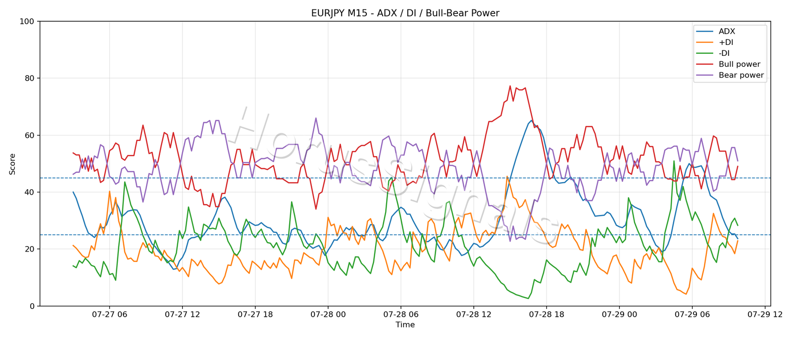 EURJPY M15 03 ADX POWER