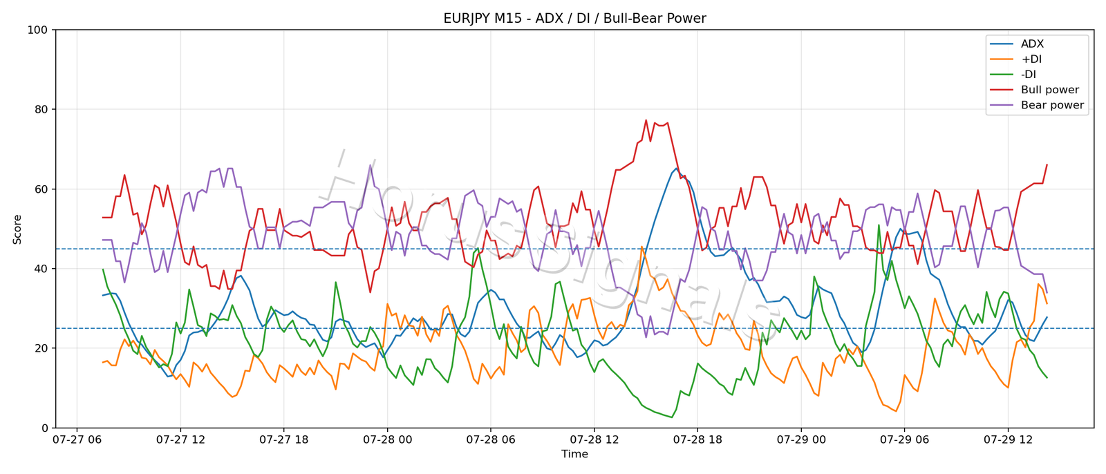 EURJPY M15 03 ADX POWER