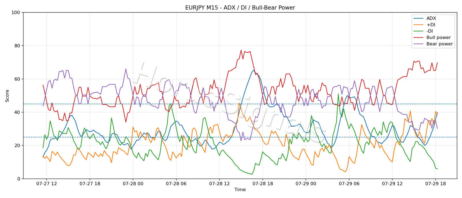 EURJPY M15 03 ADX POWER