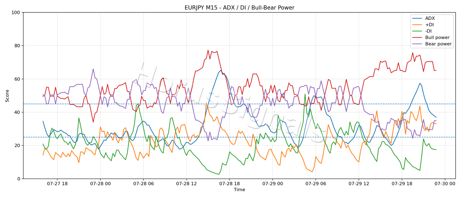 EURJPY M15 03 ADX POWER