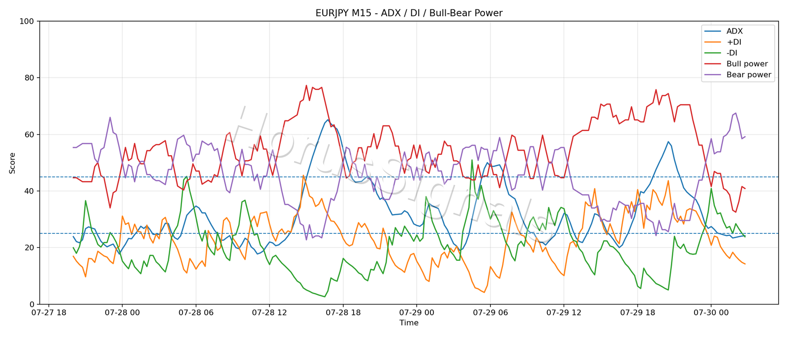 EURJPY M15 03 ADX POWER