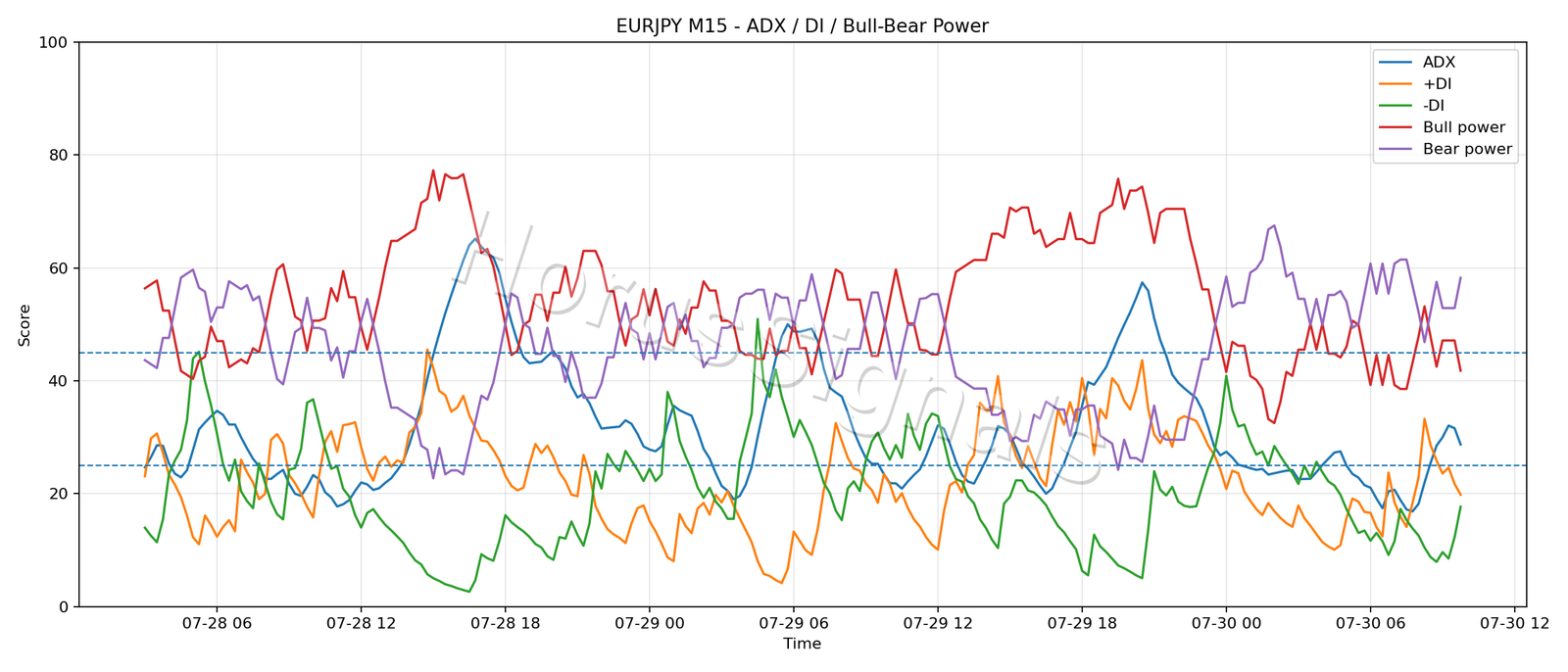 EURJPY M15 03 ADX POWER