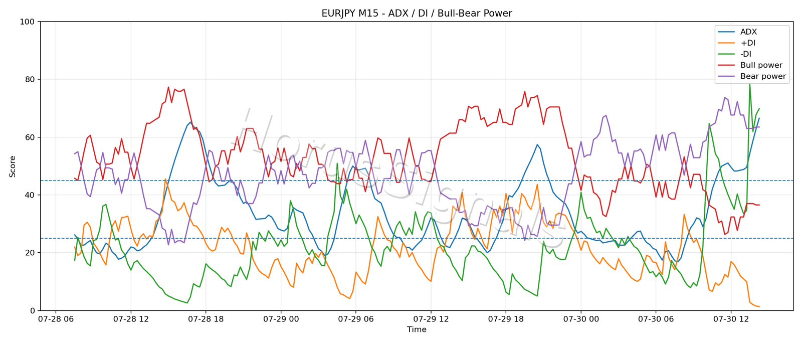 EURJPY M15 03 ADX POWER