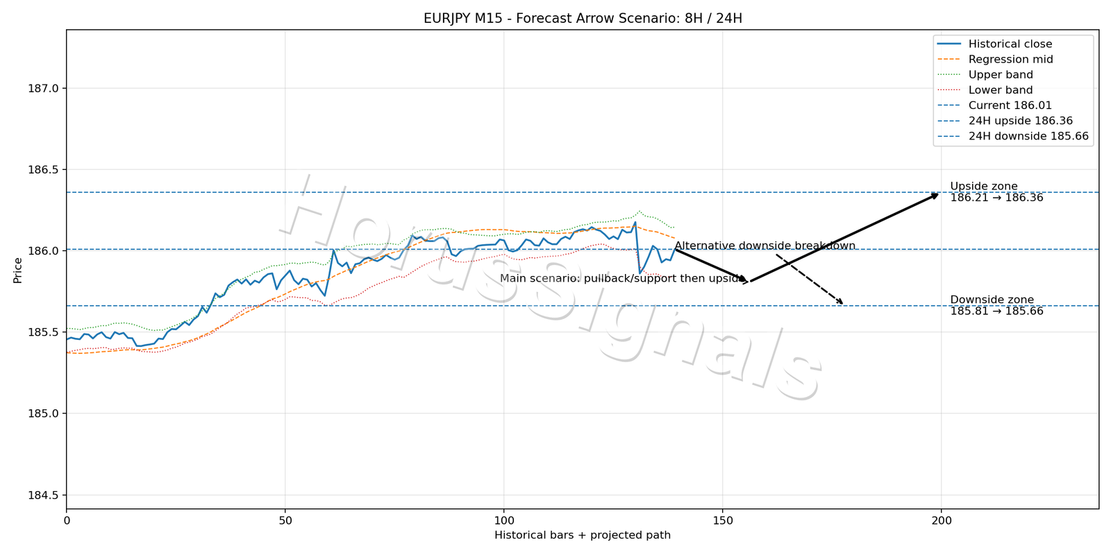EURJPY M15 05 FORECAST ARROW SCENARIO