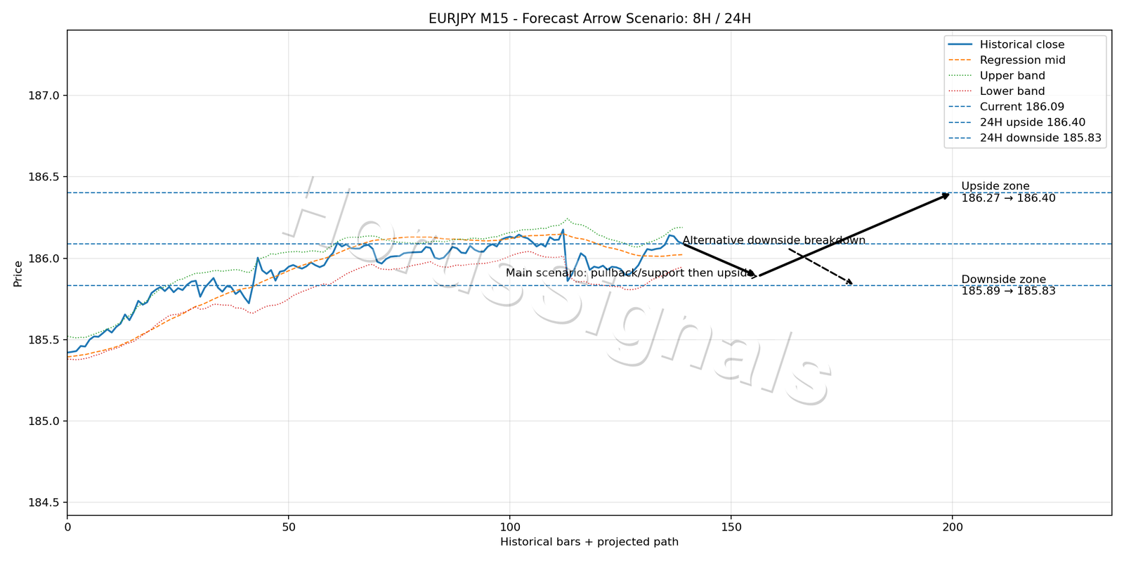EURJPY M15 05 FORECAST ARROW SCENARIO