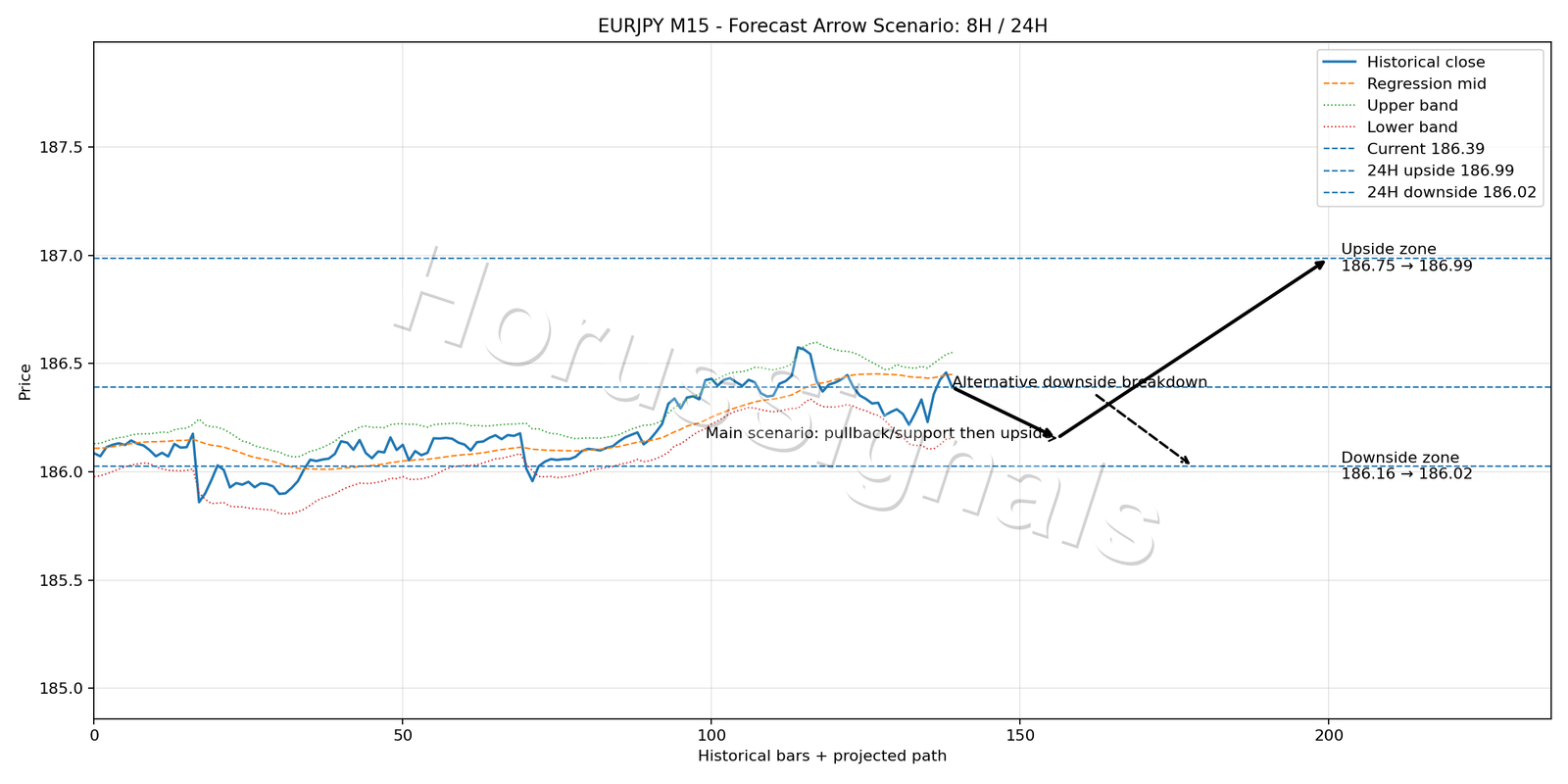 EURJPY M15 05 FORECAST ARROW SCENARIO