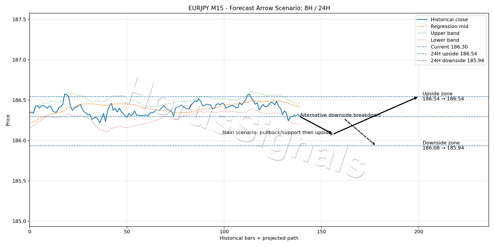 EURJPY M15 05 FORECAST ARROW SCENARIO