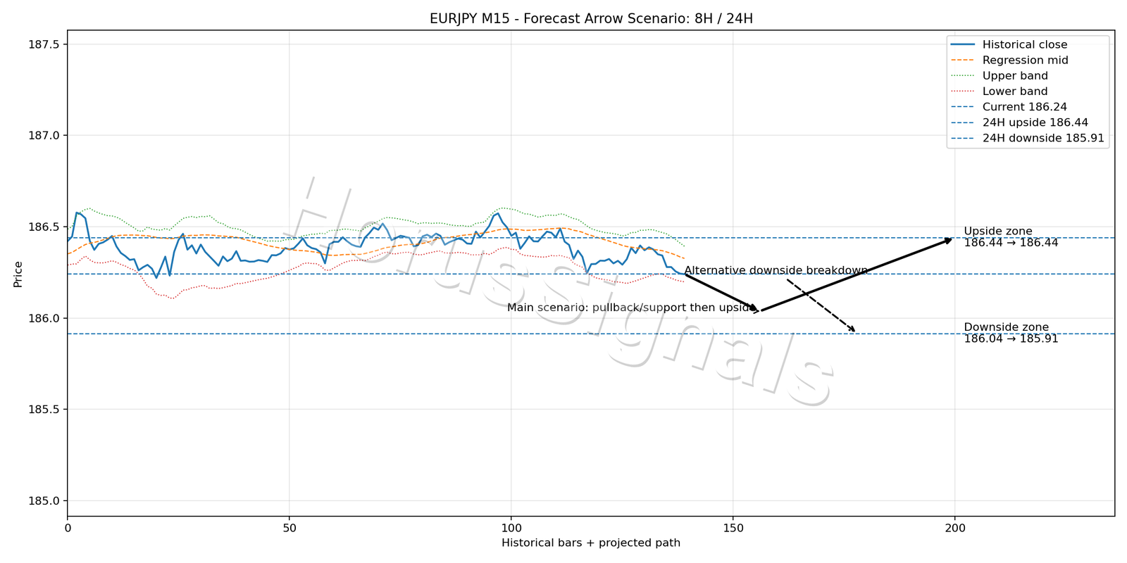 EURJPY M15 05 FORECAST ARROW SCENARIO