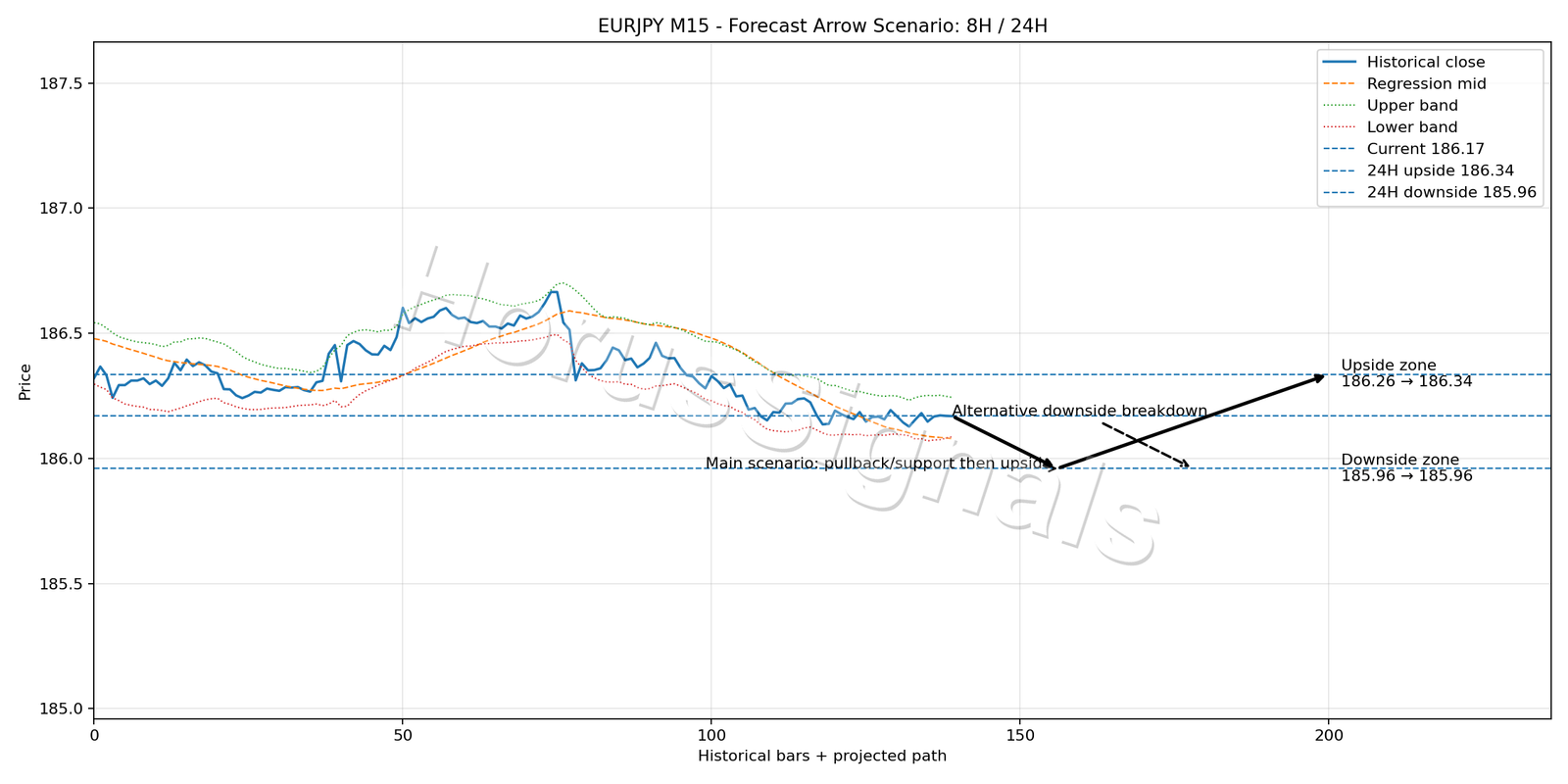 EURJPY M15 05 FORECAST ARROW SCENARIO