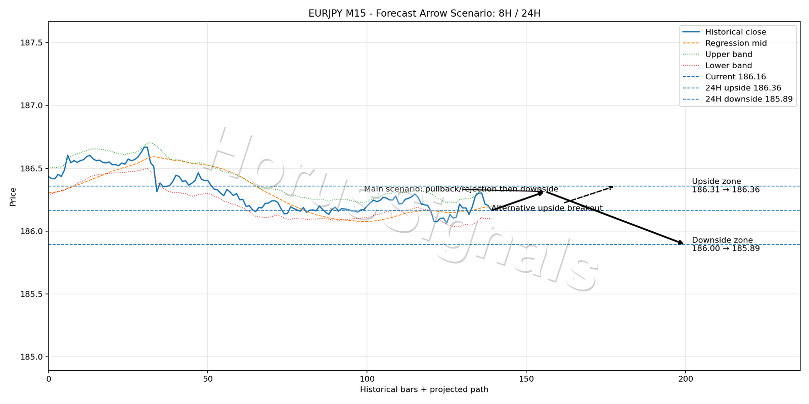 EURJPY M15 05 FORECAST ARROW SCENARIO