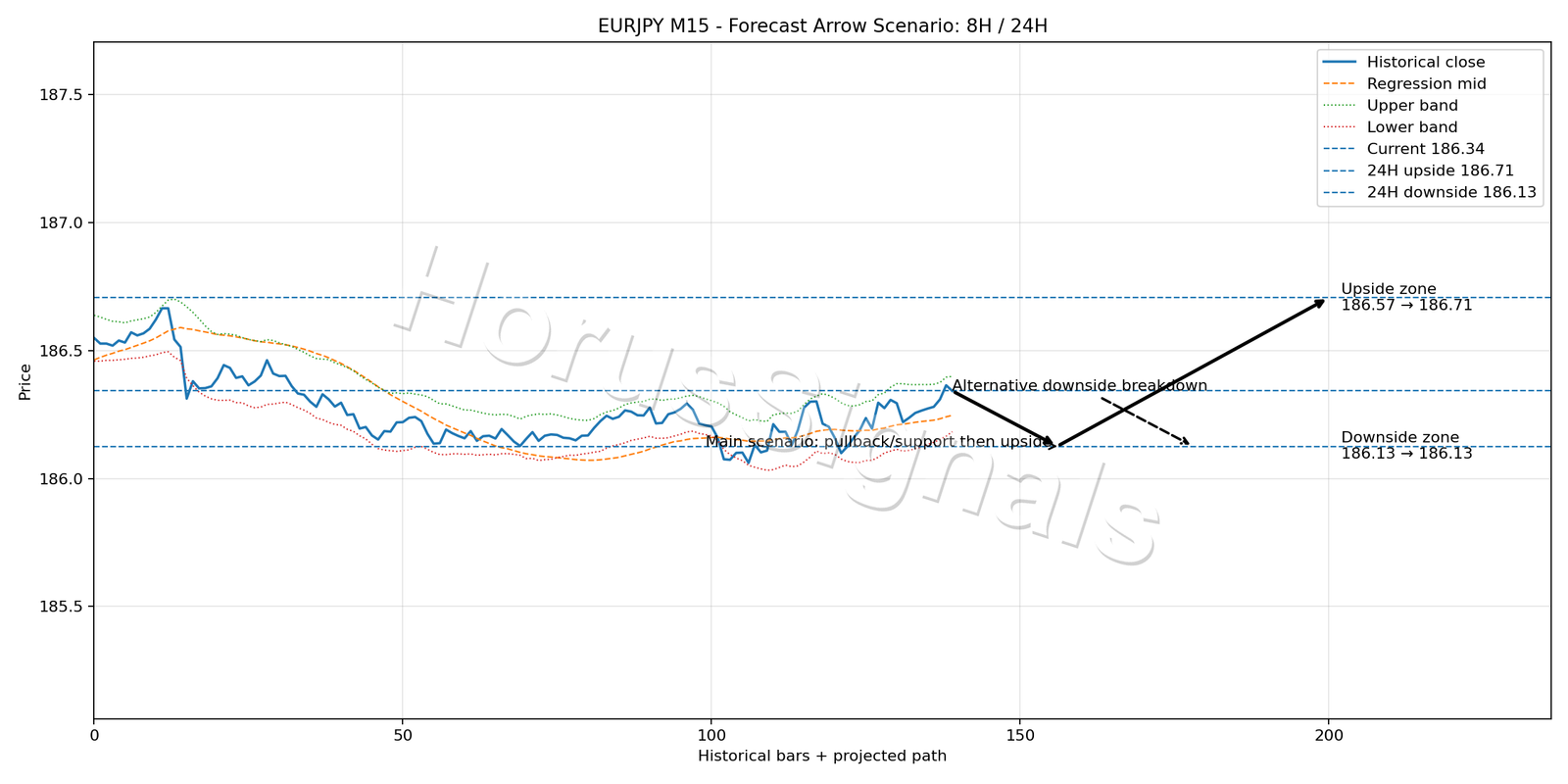 EURJPY M15 05 FORECAST ARROW SCENARIO
