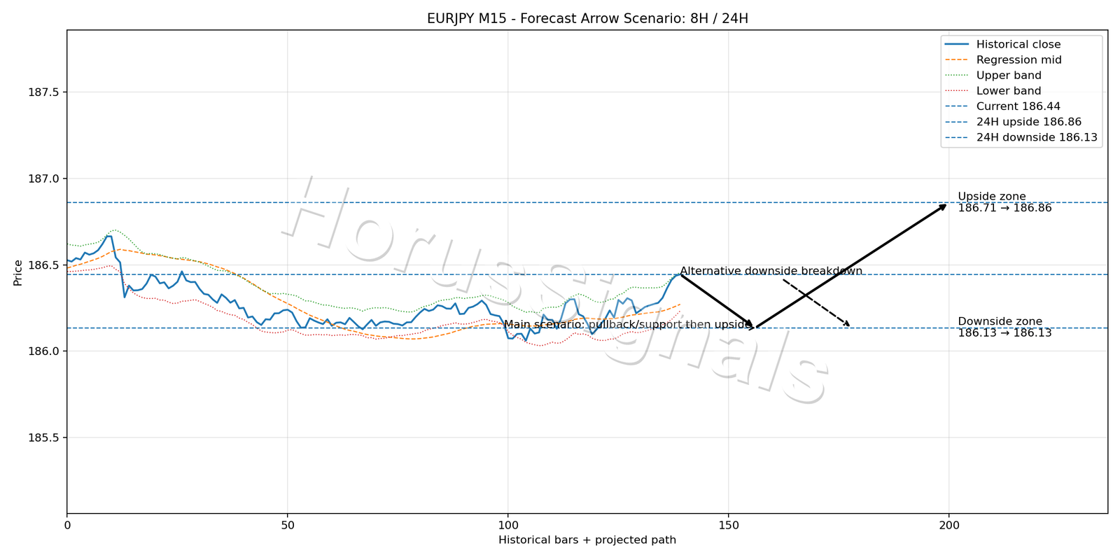 EURJPY M15 05 FORECAST ARROW SCENARIO