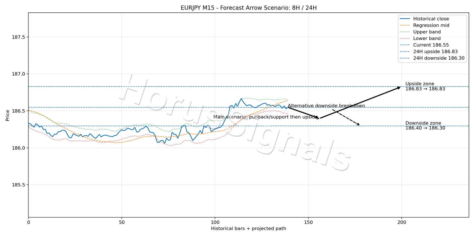 EURJPY M15 05 FORECAST ARROW SCENARIO