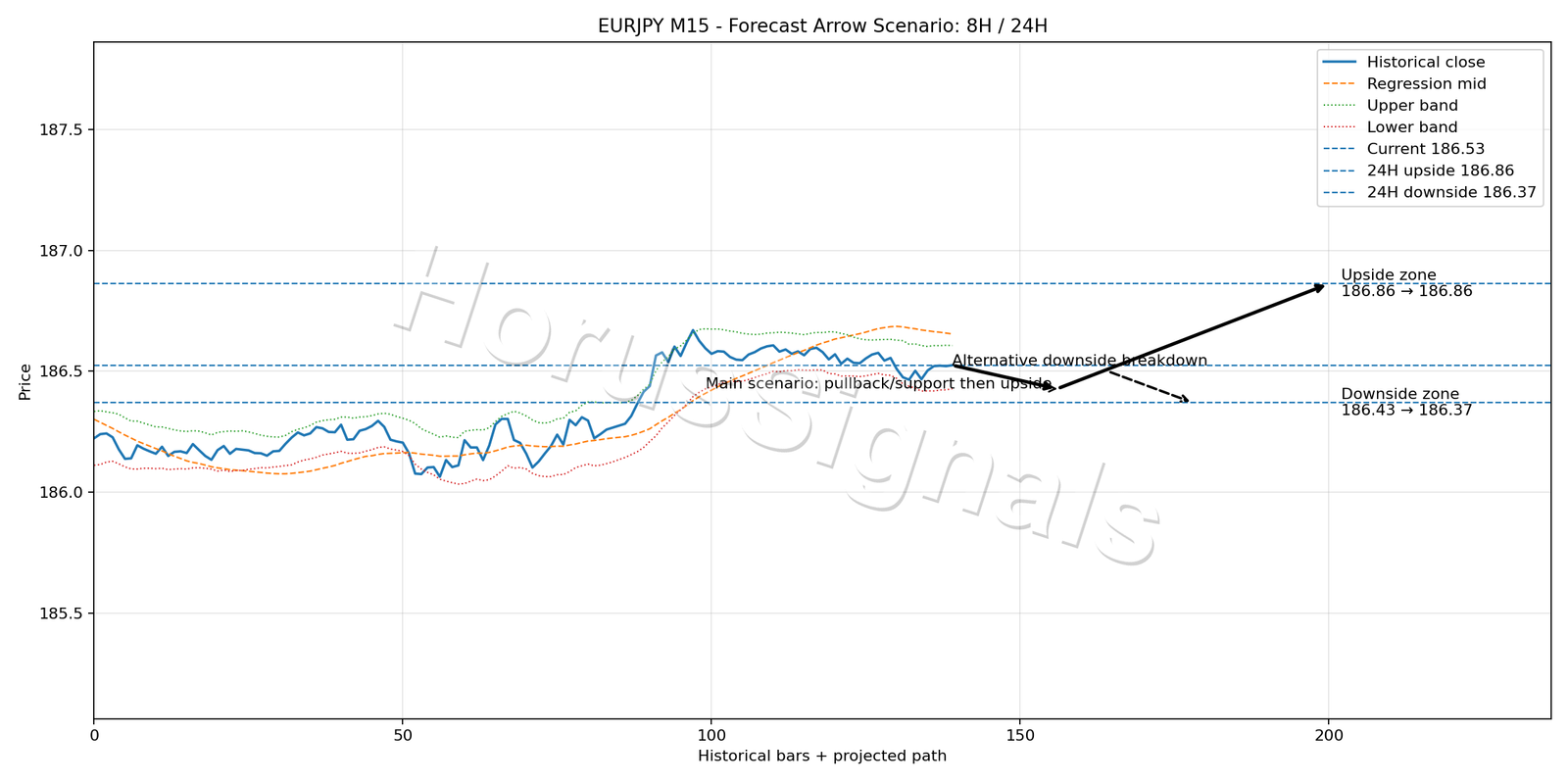 EURJPY M15 05 FORECAST ARROW SCENARIO
