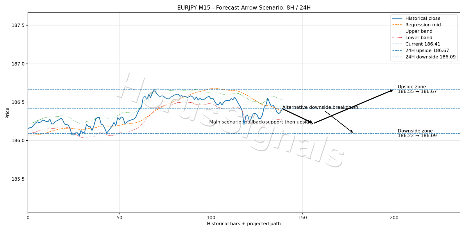 EURJPY M15 05 FORECAST ARROW SCENARIO