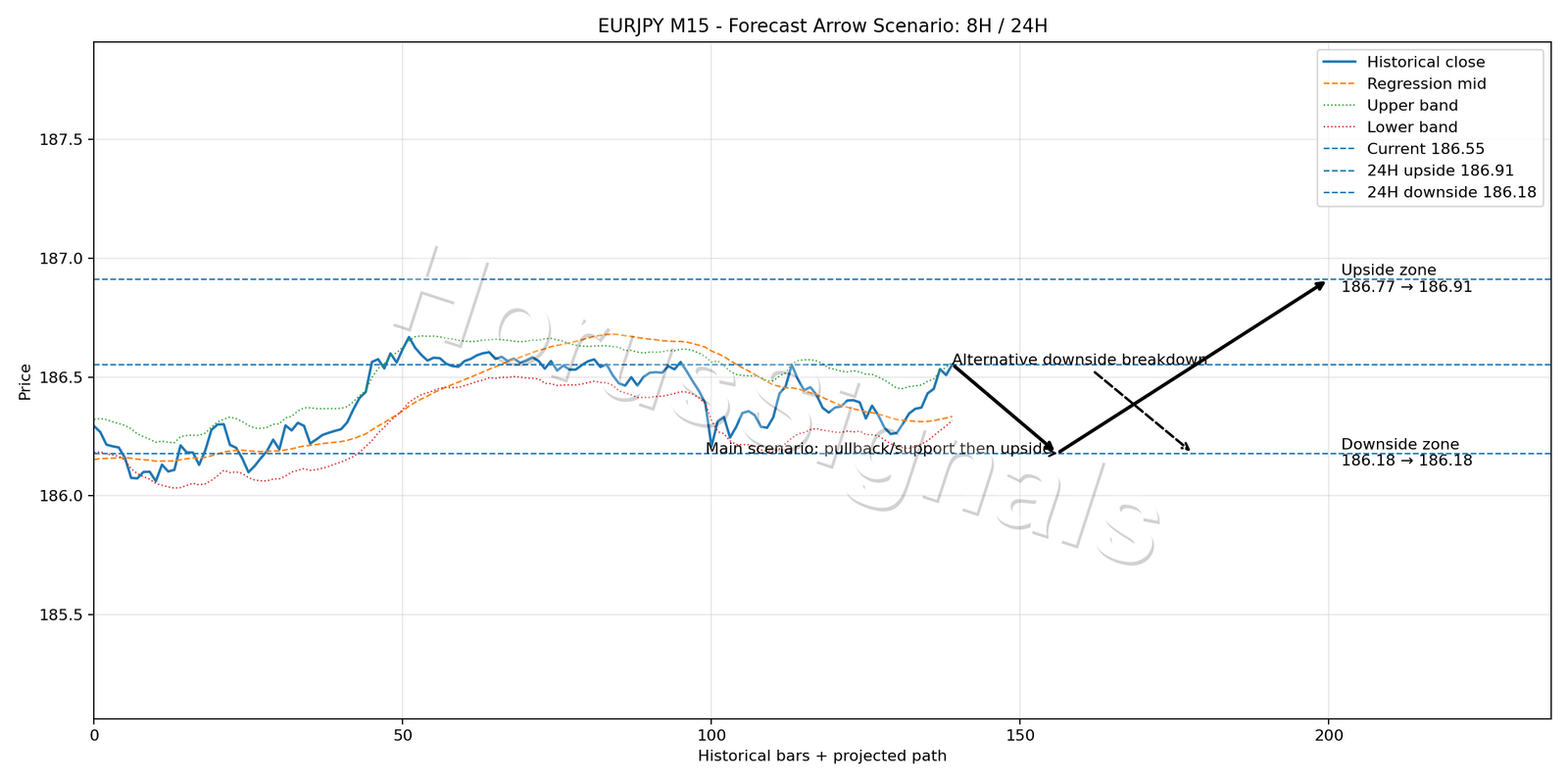 EURJPY M15 05 FORECAST ARROW SCENARIO