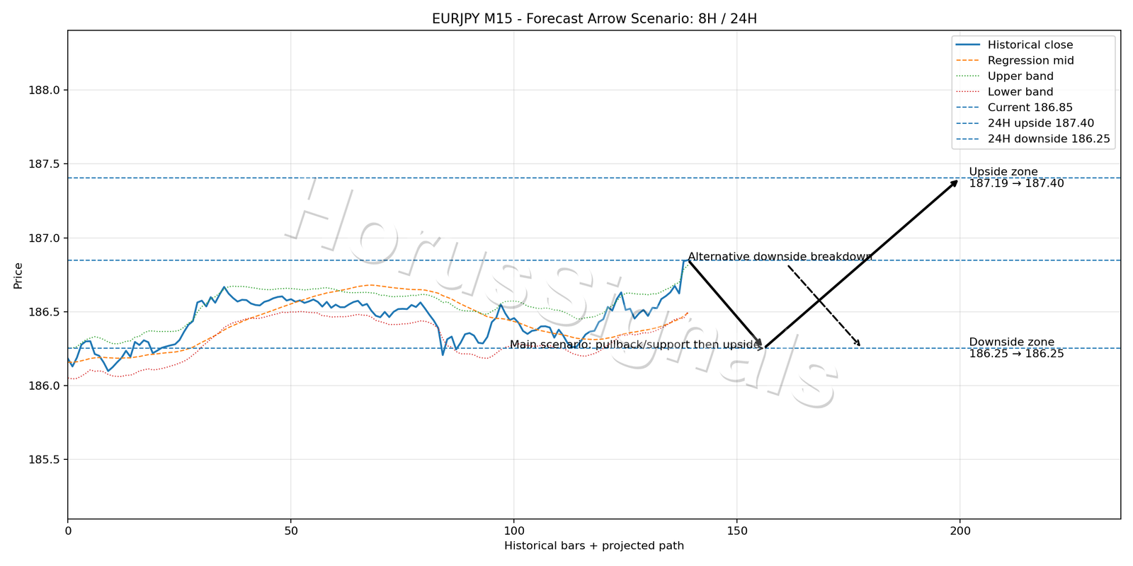 EURJPY M15 05 FORECAST ARROW SCENARIO