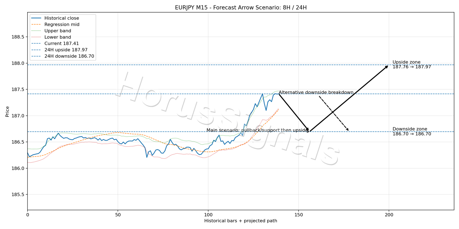 EURJPY M15 05 FORECAST ARROW SCENARIO