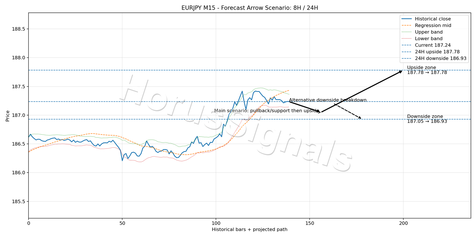 EURJPY M15 05 FORECAST ARROW SCENARIO