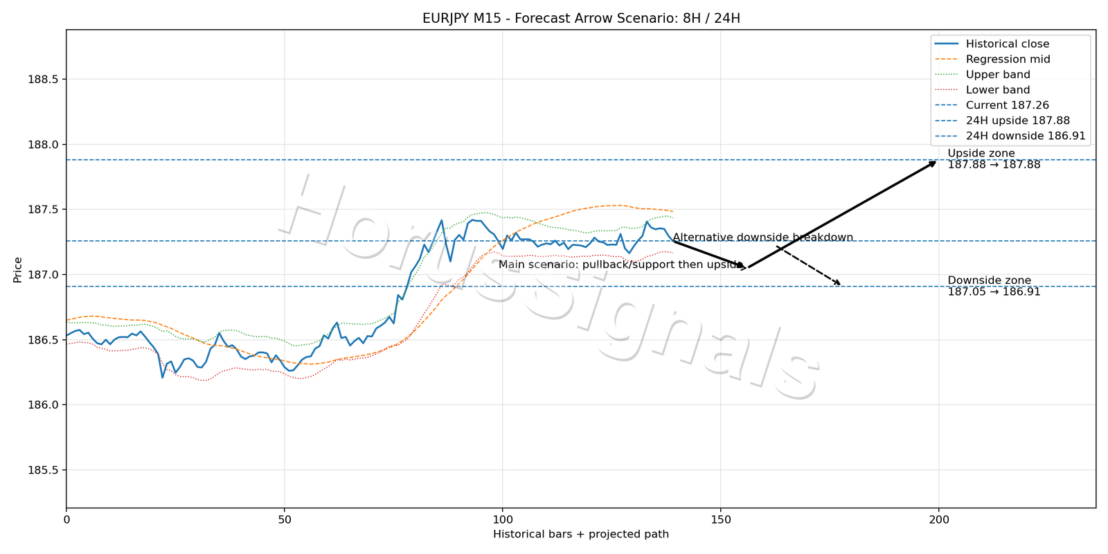 EURJPY M15 05 FORECAST ARROW SCENARIO
