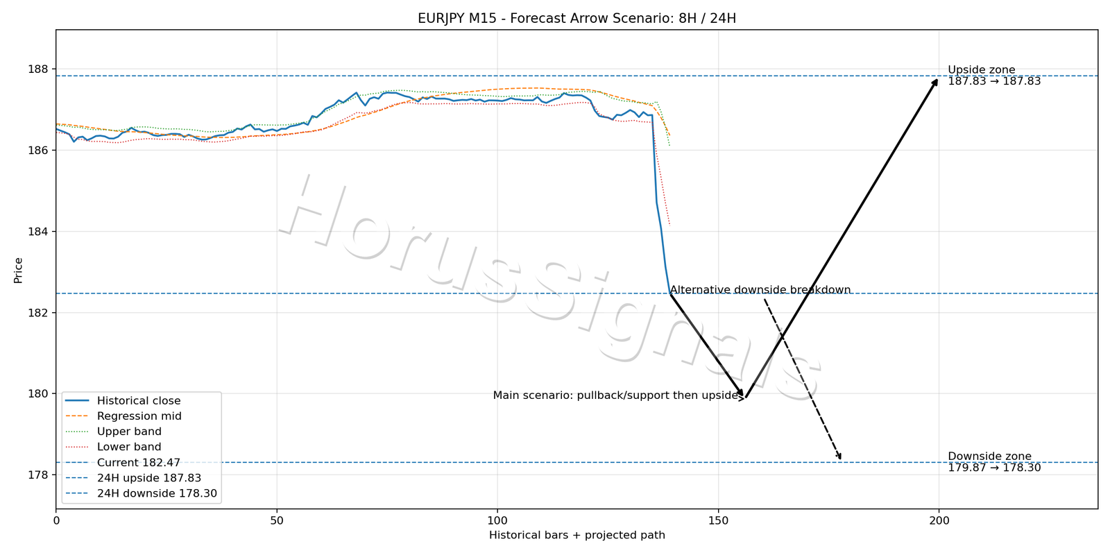 EURJPY M15 05 FORECAST ARROW SCENARIO