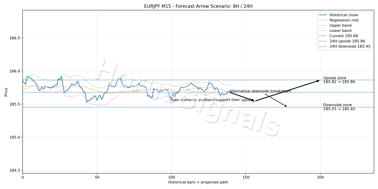 EURJPY M15 05 FORECAST ARROW SCENARIO