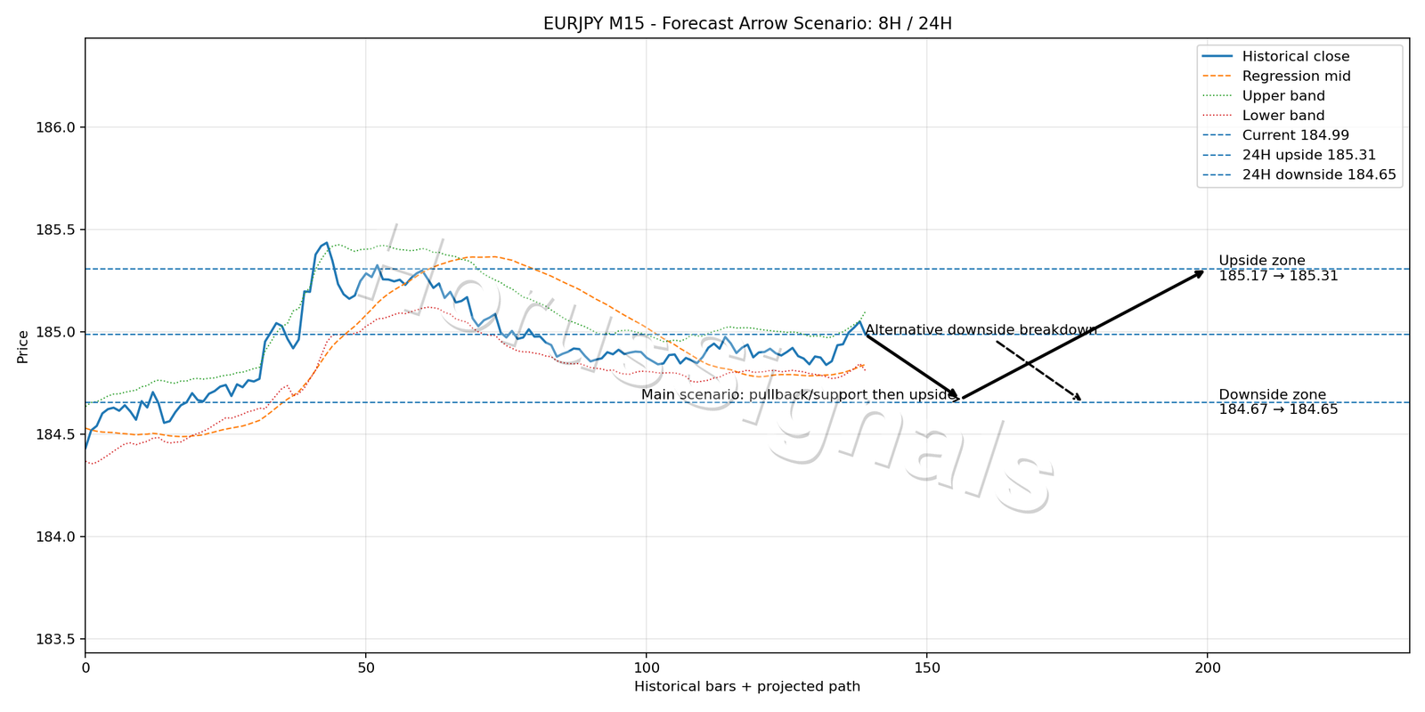 EURJPY M15 05 FORECAST ARROW SCENARIO