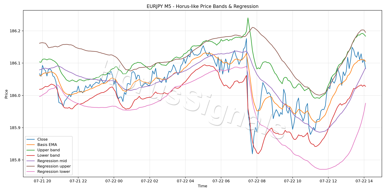 EURJPY M5 01 PRICE BANDS REGRESSION
