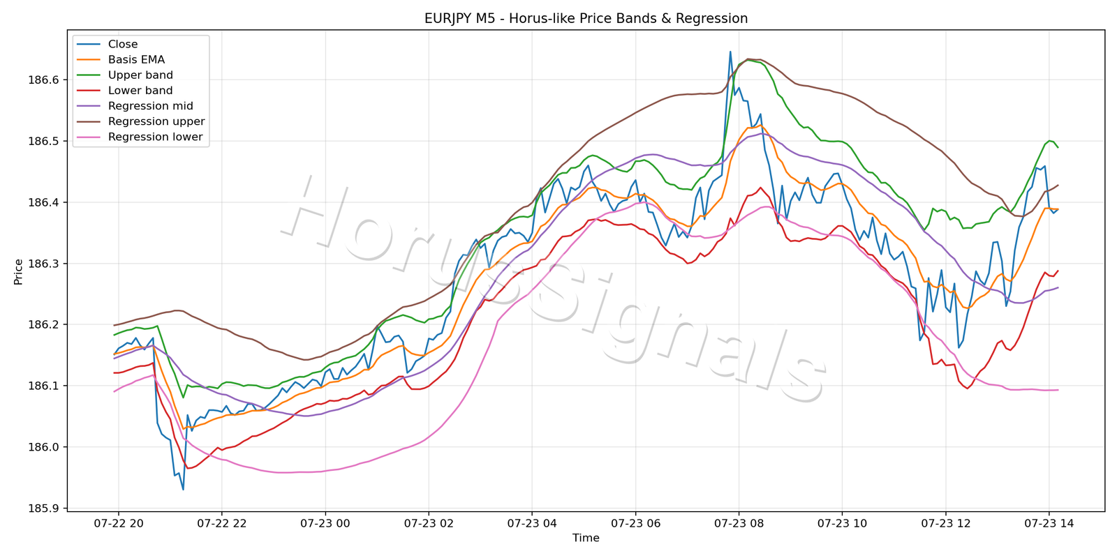 EURJPY M5 01 PRICE BANDS REGRESSION