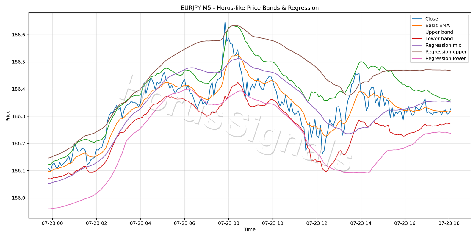 EURJPY M5 01 PRICE BANDS REGRESSION