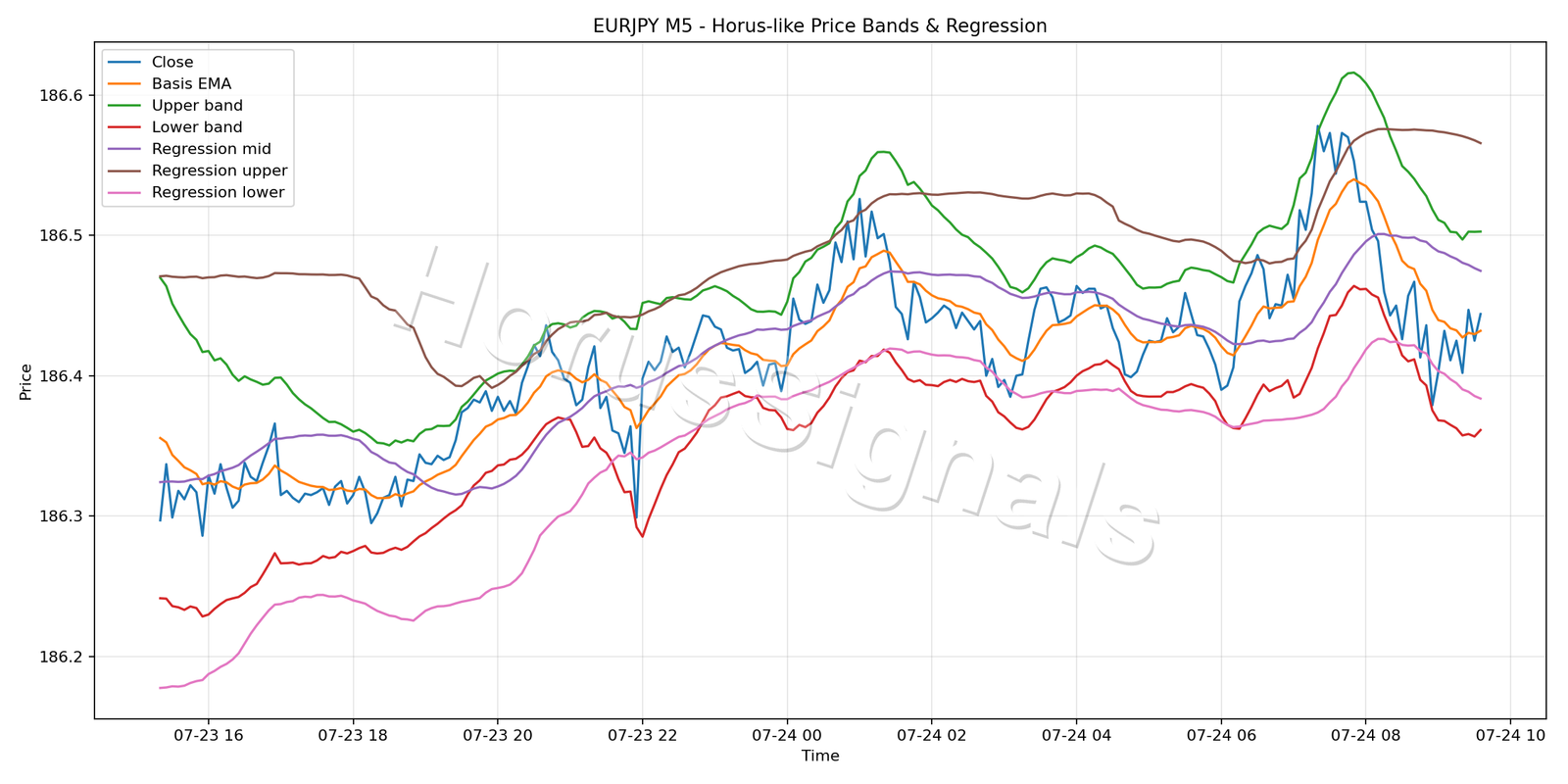 EURJPY M5 01 PRICE BANDS REGRESSION