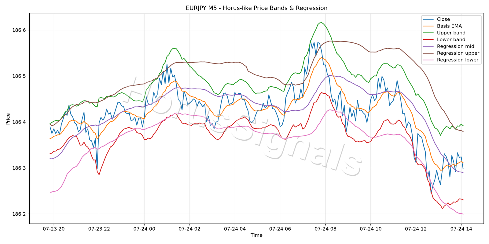 EURJPY M5 01 PRICE BANDS REGRESSION