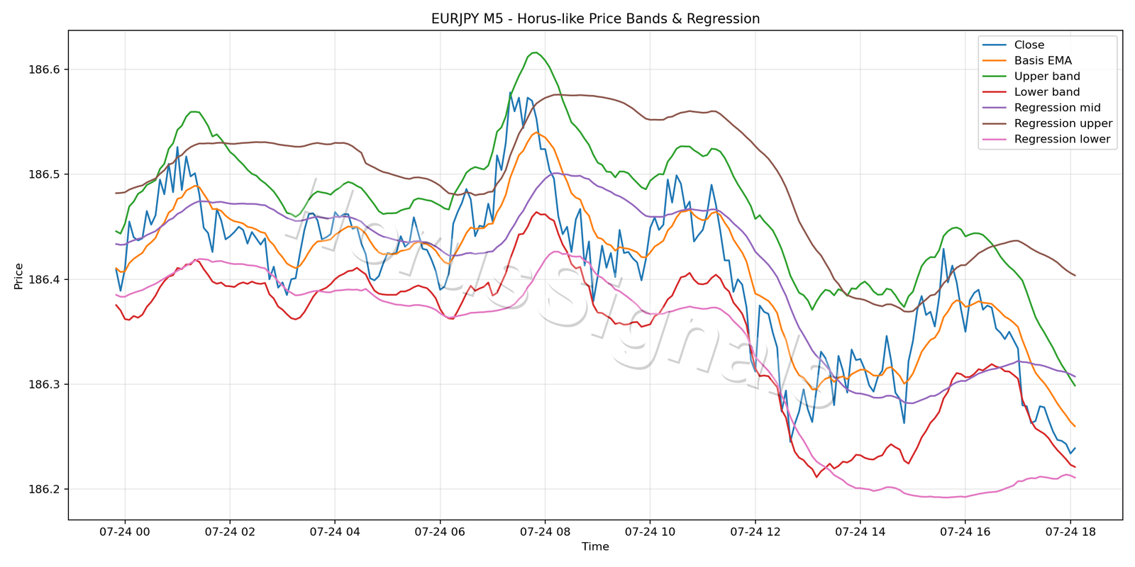 EURJPY M5 01 PRICE BANDS REGRESSION