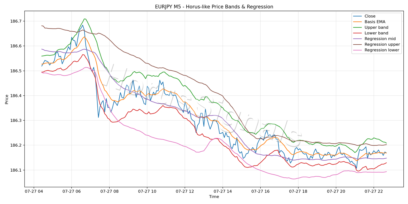EURJPY M5 01 PRICE BANDS REGRESSION