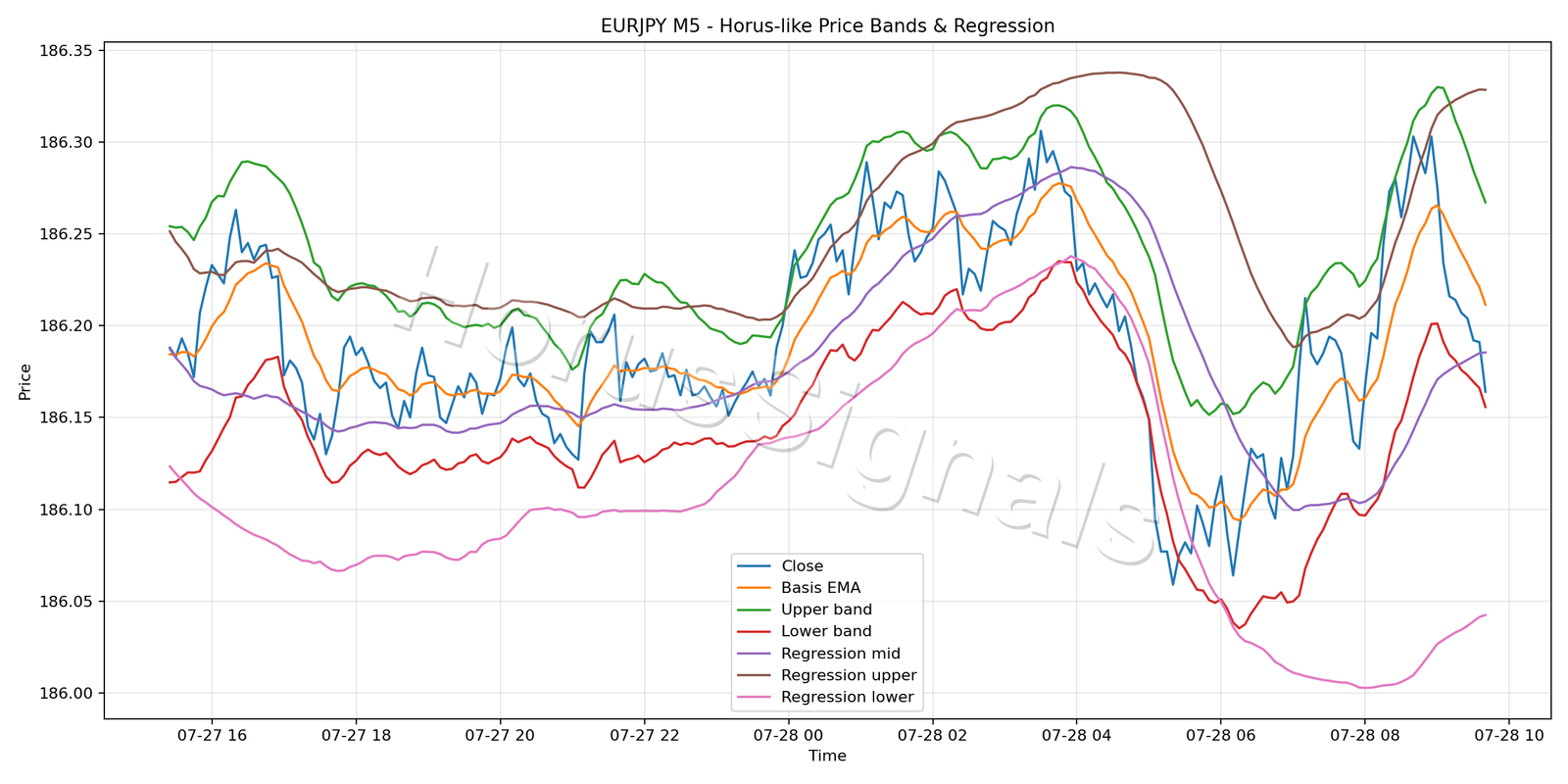 EURJPY M5 01 PRICE BANDS REGRESSION
