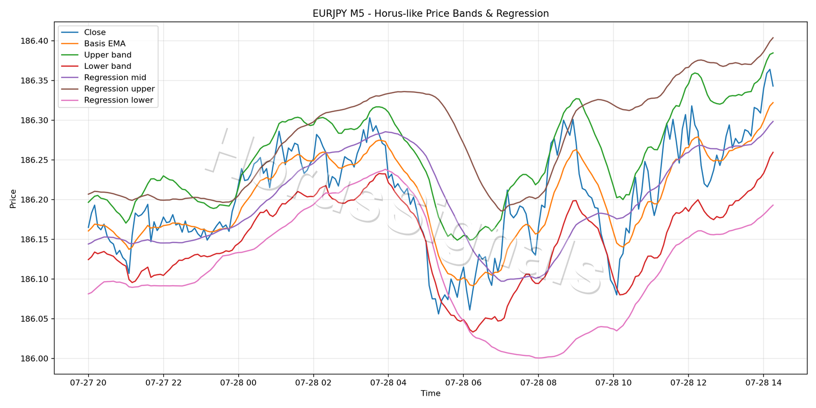 EURJPY M5 01 PRICE BANDS REGRESSION