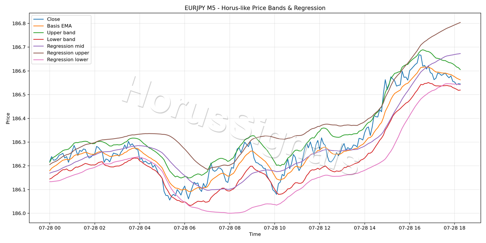 EURJPY M5 01 PRICE BANDS REGRESSION