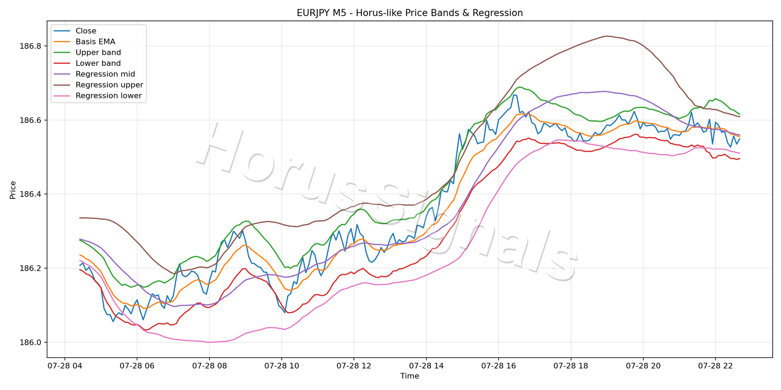 EURJPY M5 01 PRICE BANDS REGRESSION