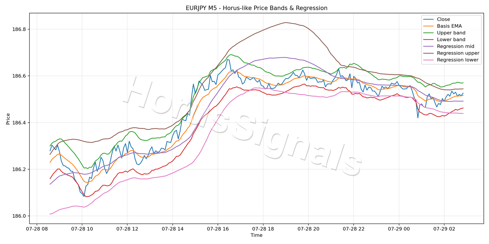 EURJPY M5 01 PRICE BANDS REGRESSION