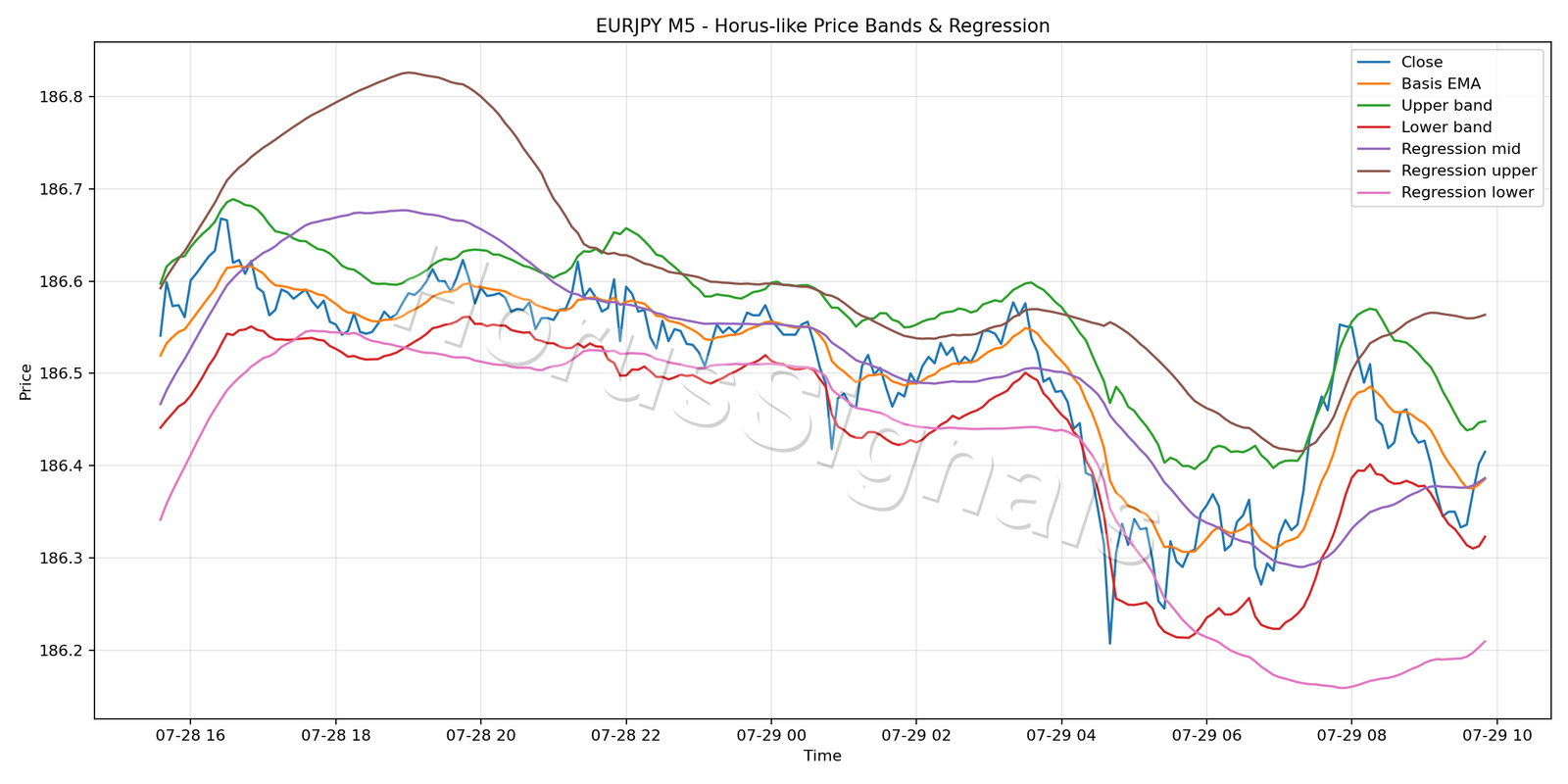 EURJPY M5 01 PRICE BANDS REGRESSION