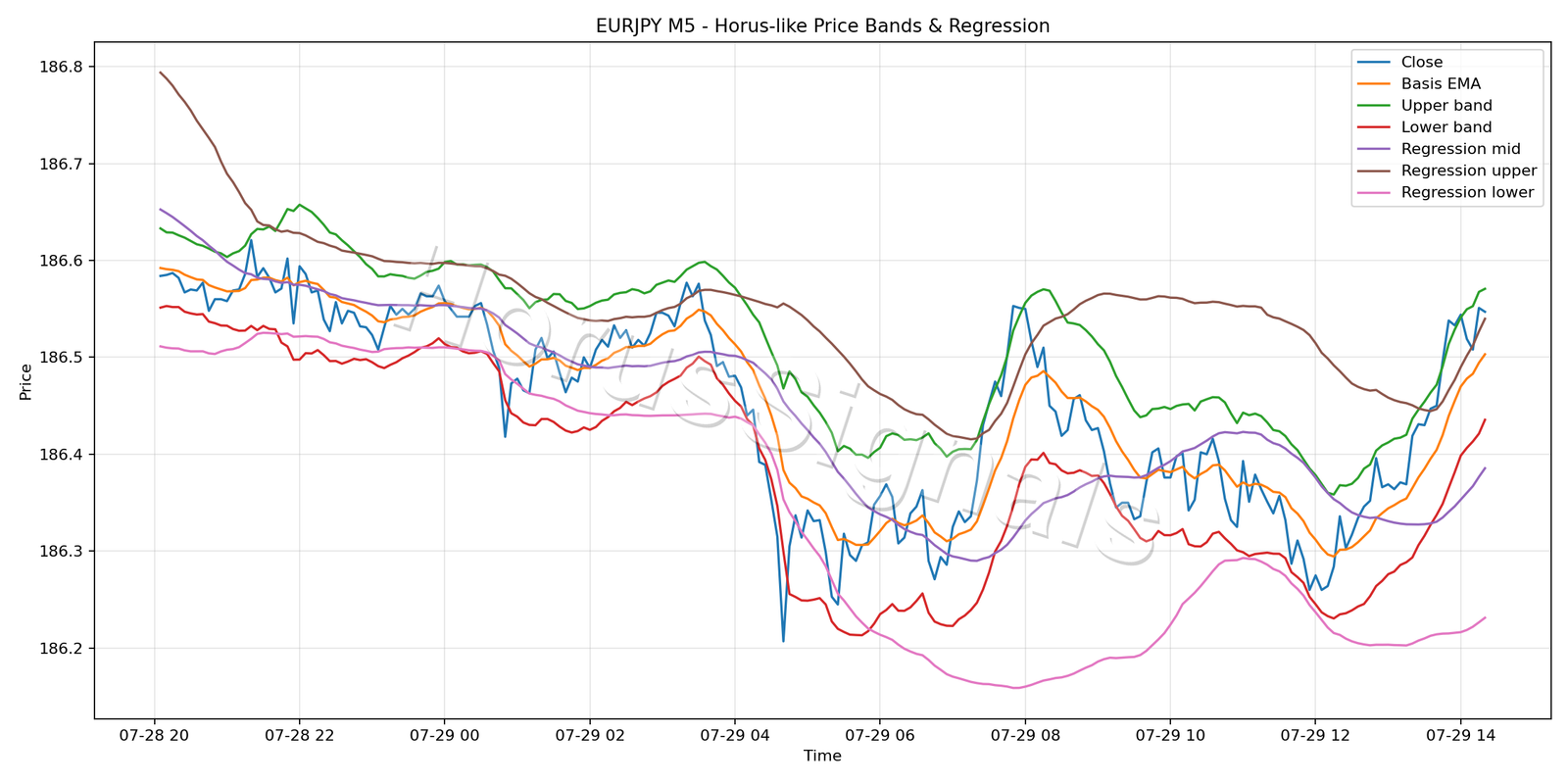 EURJPY M5 01 PRICE BANDS REGRESSION