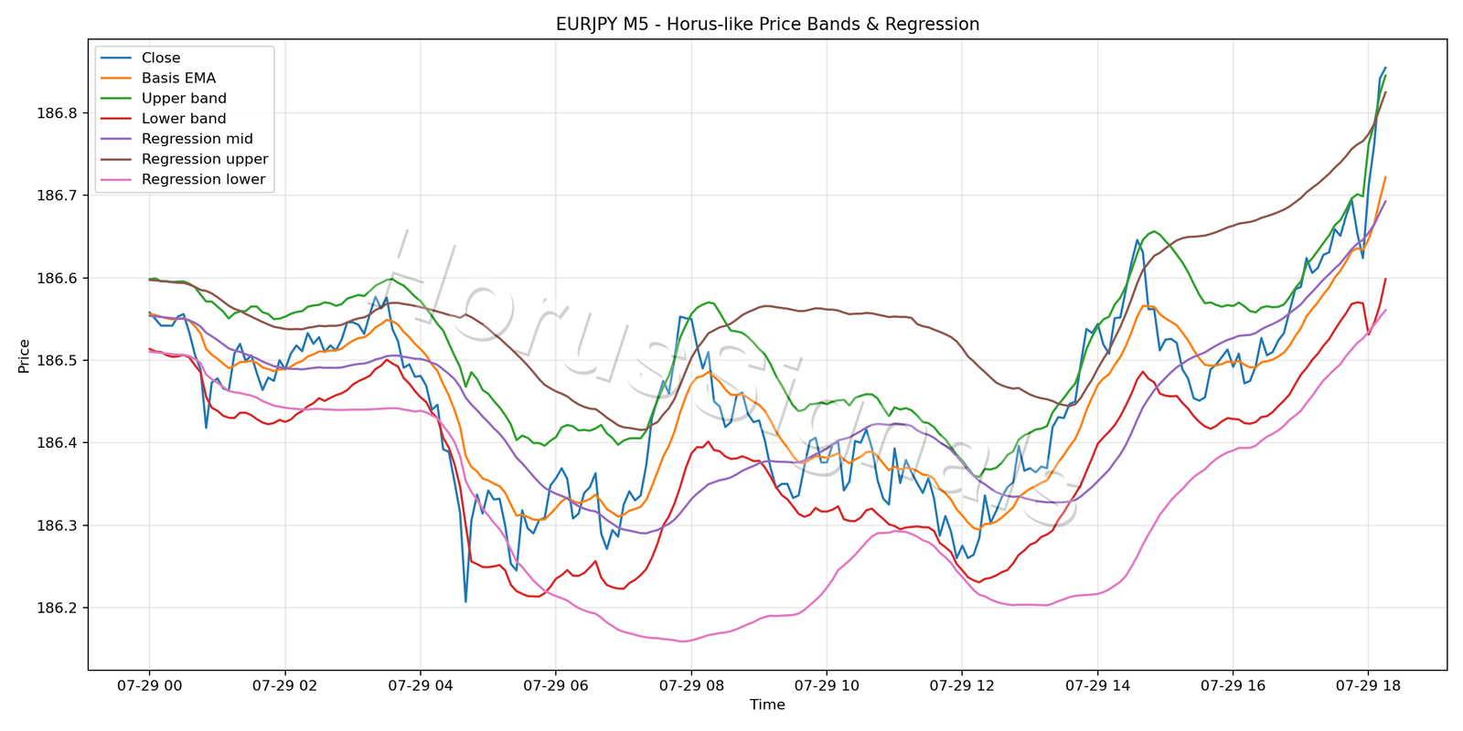 EURJPY M5 01 PRICE BANDS REGRESSION