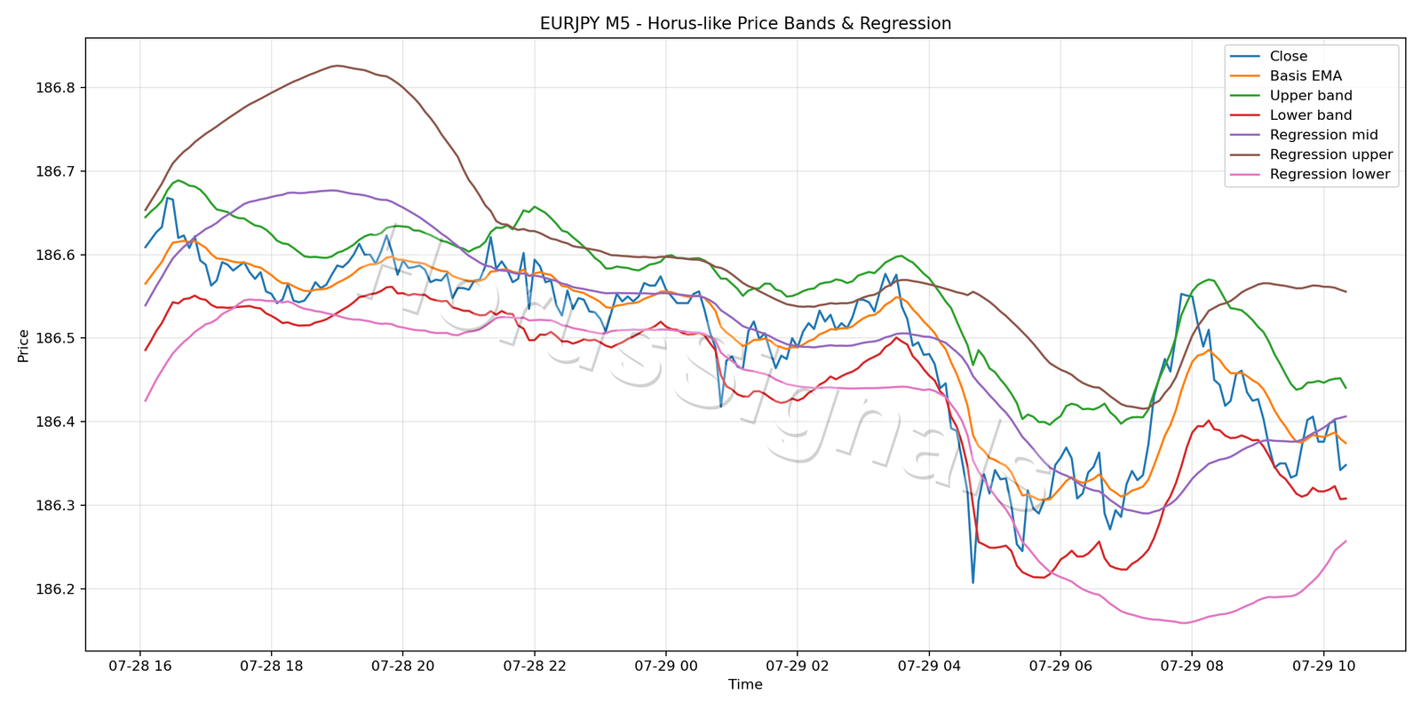 EURJPY M5 01 PRICE BANDS REGRESSION