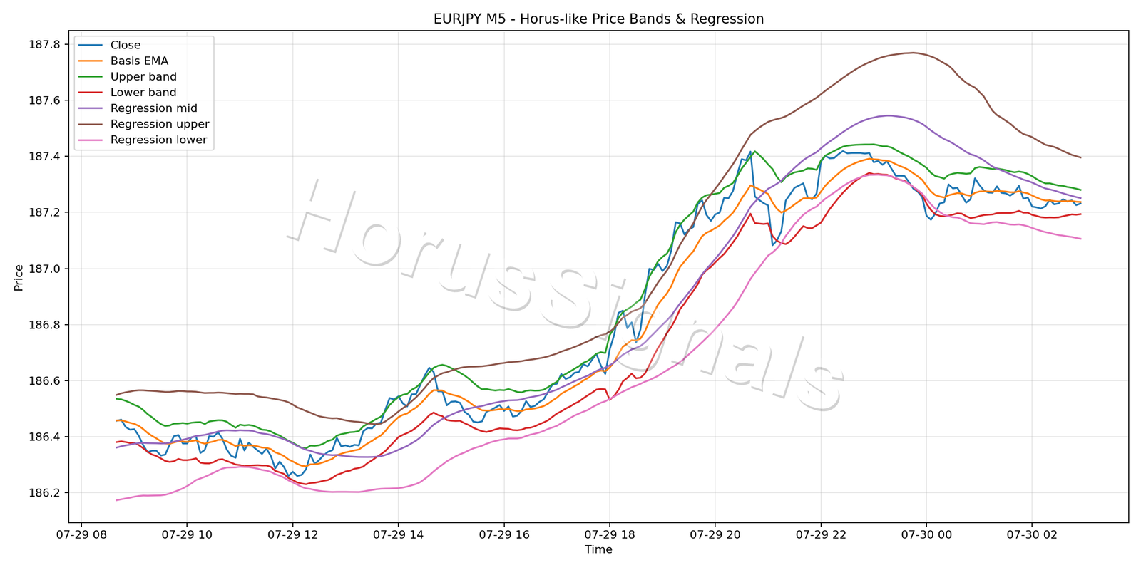 EURJPY M5 01 PRICE BANDS REGRESSION