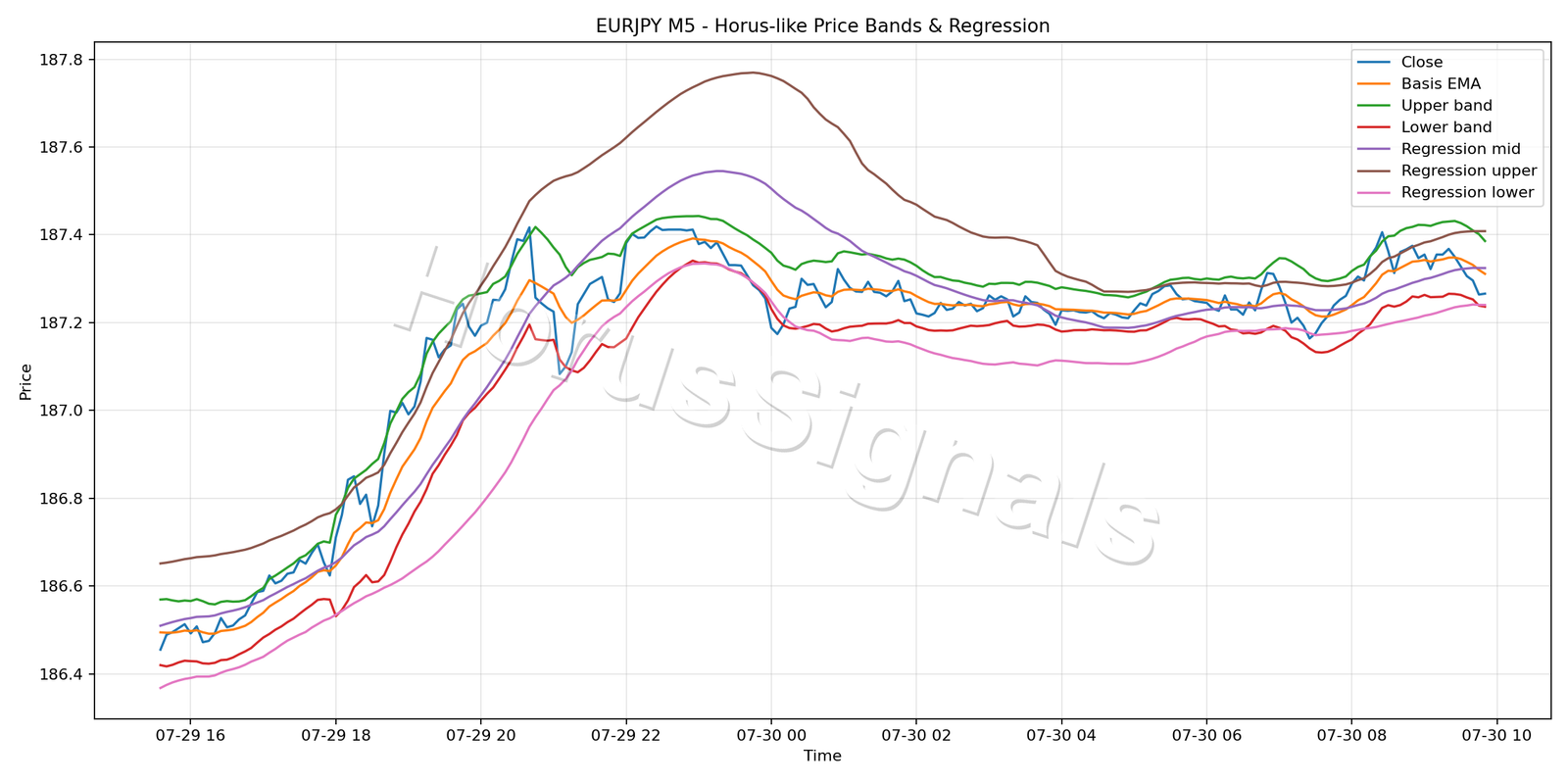 EURJPY M5 01 PRICE BANDS REGRESSION