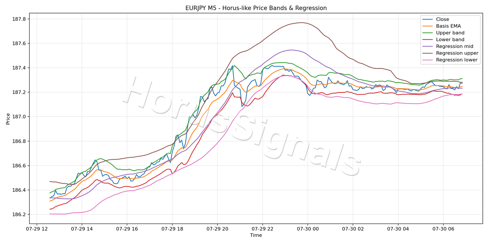 EURJPY M5 01 PRICE BANDS REGRESSION
