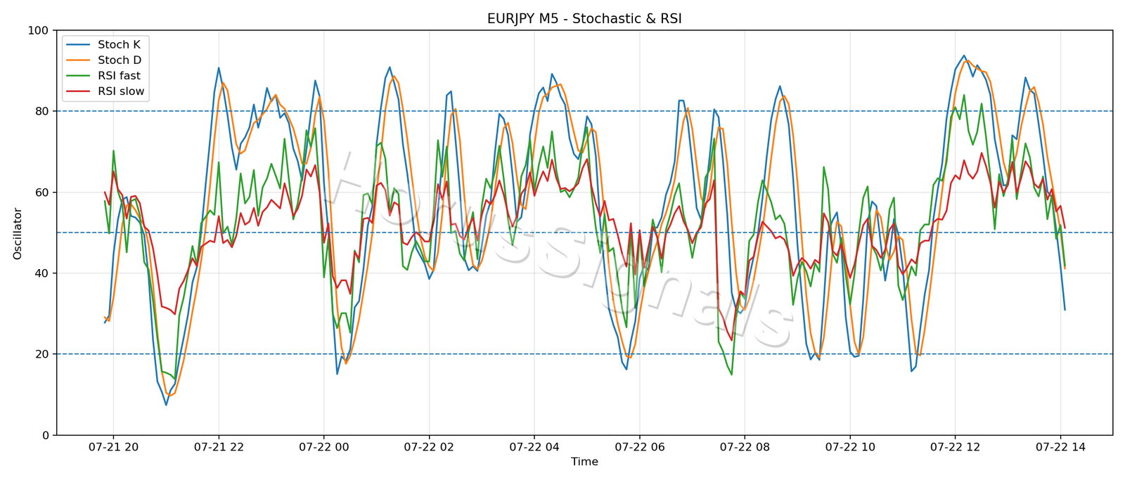 EURJPY M5 02 STOCH RSI