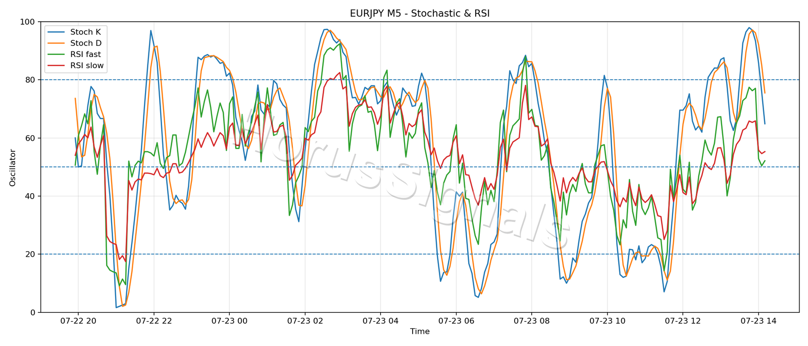 EURJPY M5 02 STOCH RSI