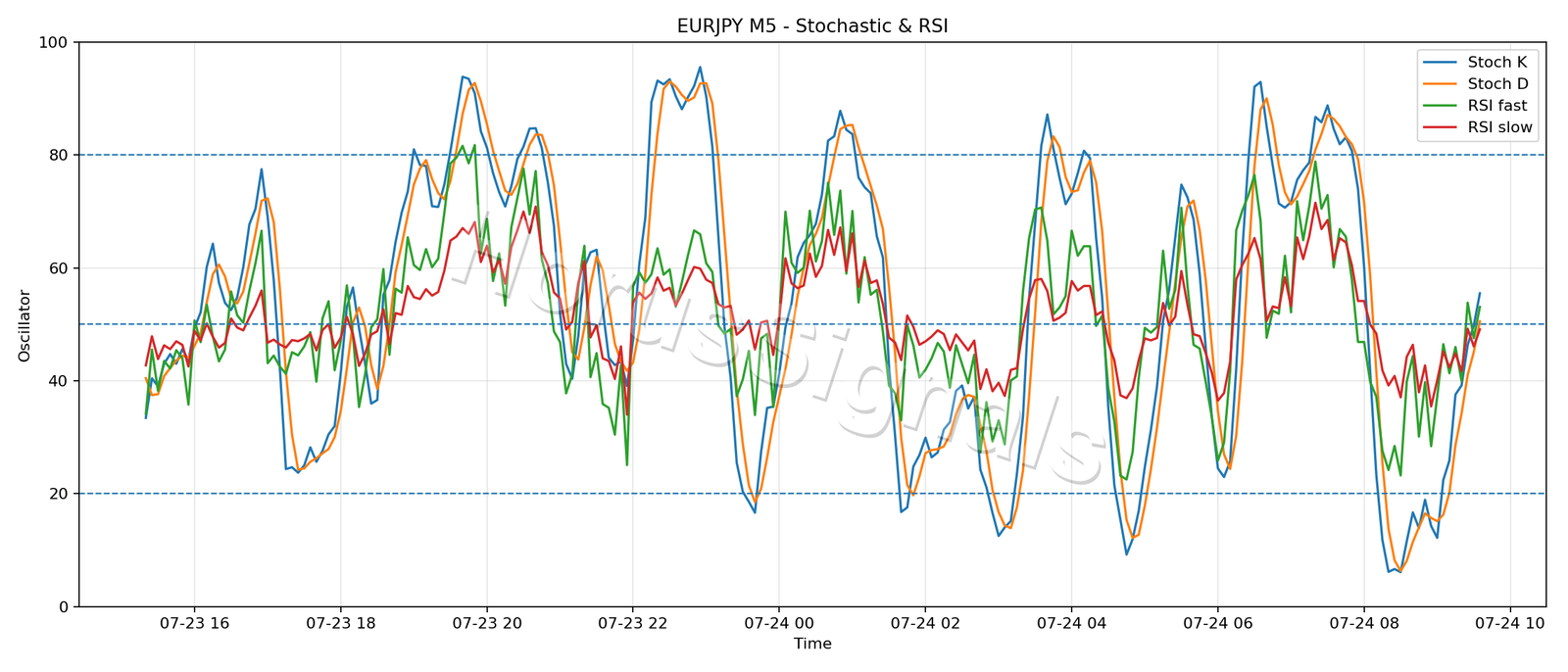 EURJPY M5 02 STOCH RSI