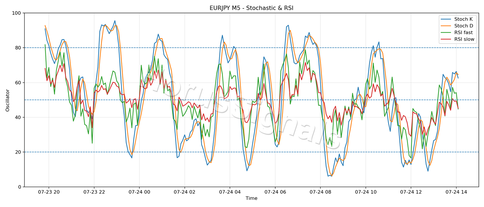 EURJPY M5 02 STOCH RSI